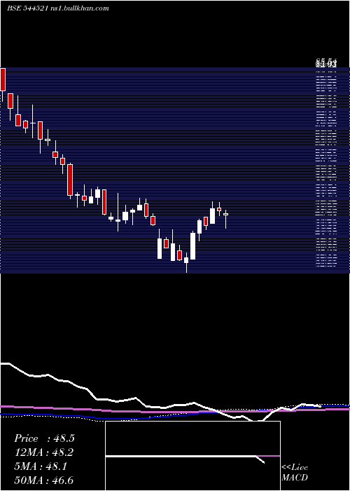  weekly chart VmsTmt