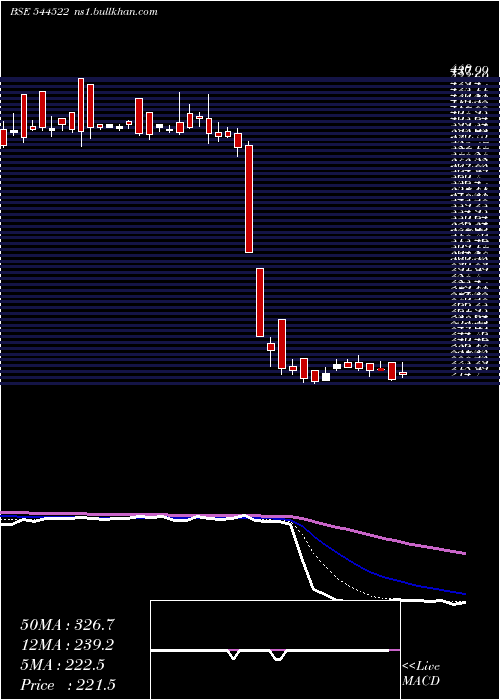  Daily chart AB