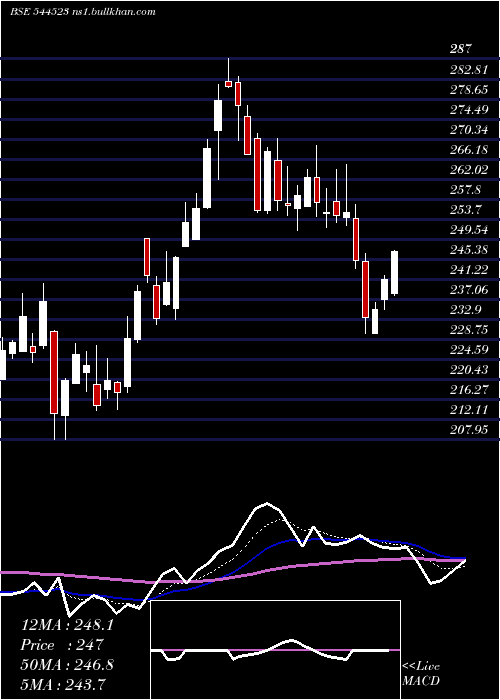  Daily chart IvalueInfosolutions
