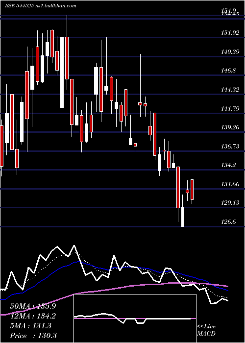  Daily chart GkEnergy