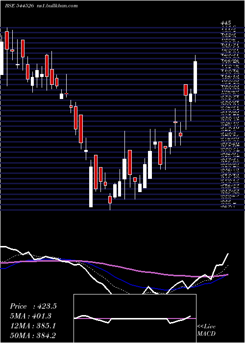  Daily chart SaatvikGreen