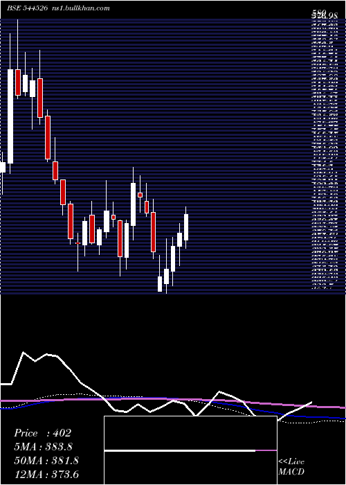  weekly chart SaatvikGreen