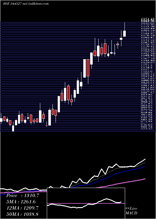  Daily chart AtlantaElectricals