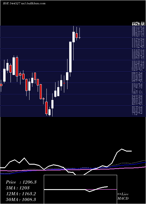  weekly chart AtlantaElectricals