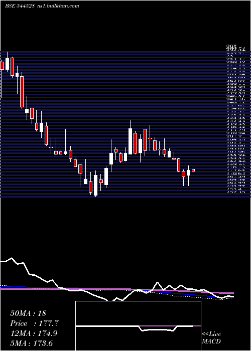  weekly chart GaneshConsumer