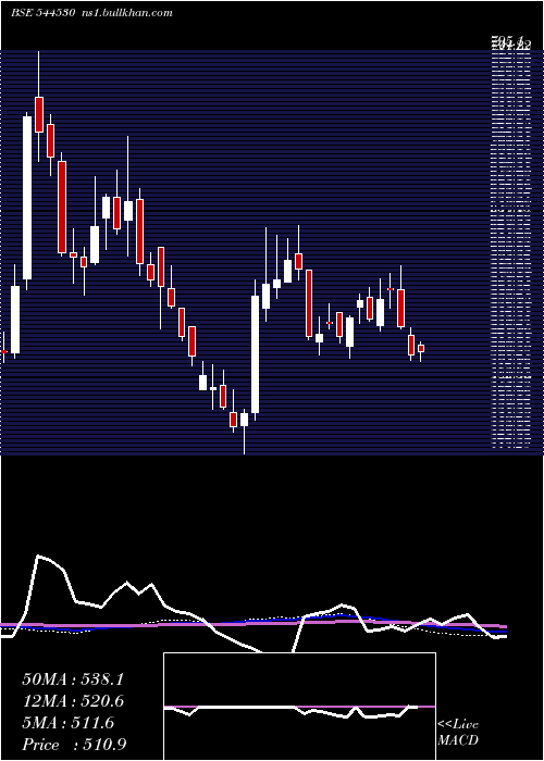  weekly chart AnandRathi