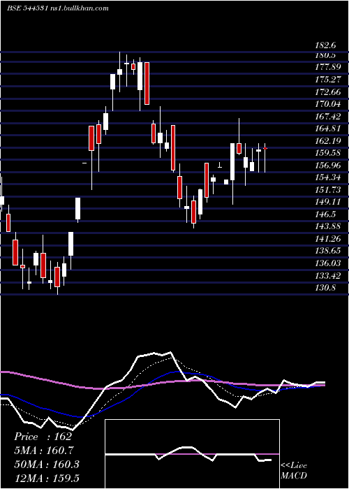  Daily chart TrueColors