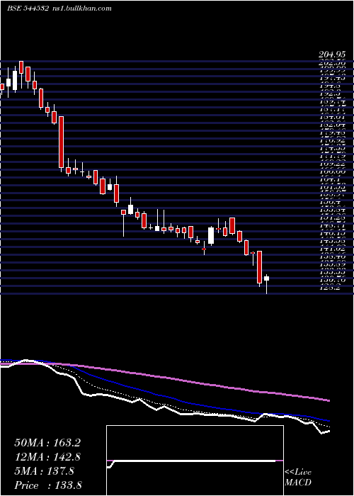  Daily chart SolarworldEnergy