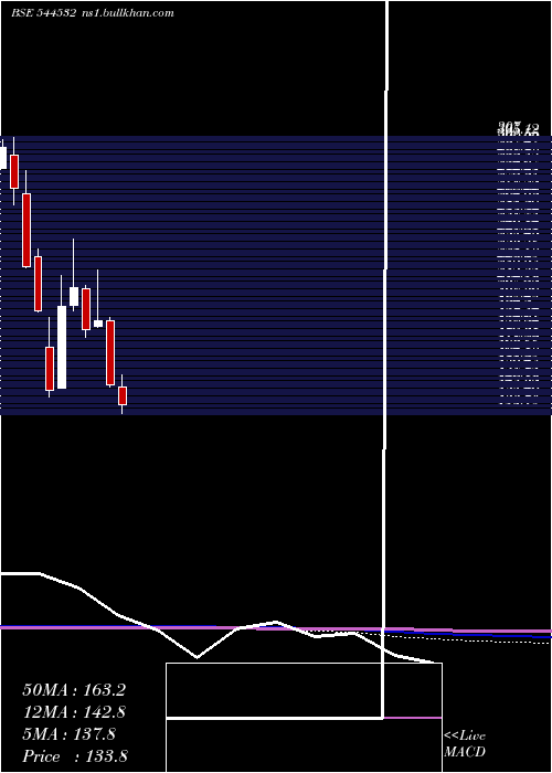  monthly chart SolarworldEnergy