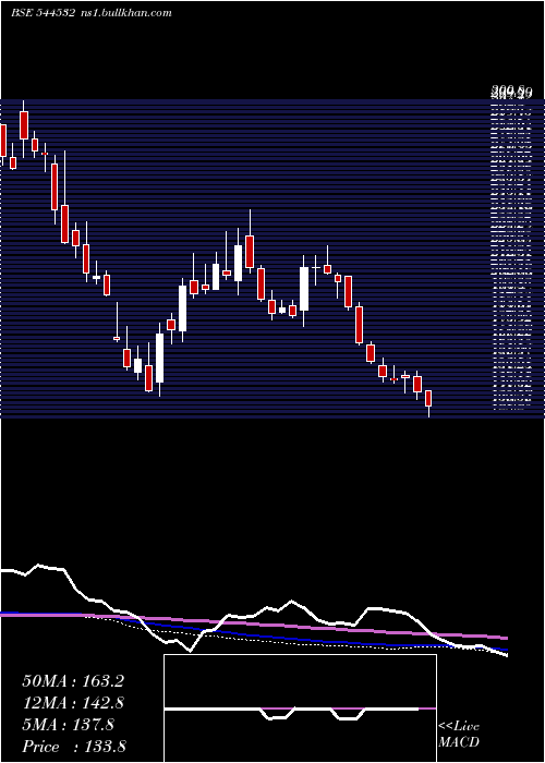 weekly chart SolarworldEnergy