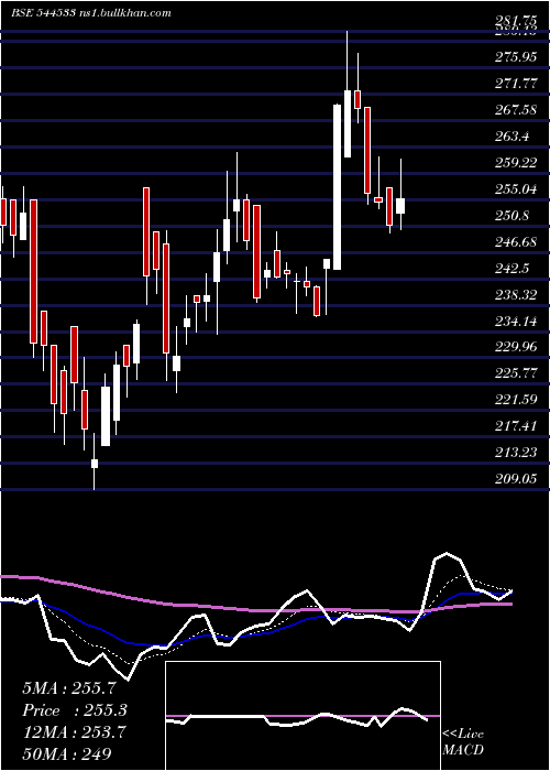  Daily chart SeshaasaiTechnologies