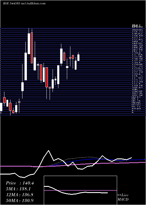  weekly chart BharatrohanAirborne