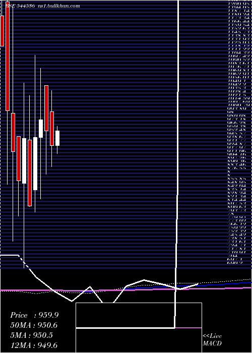  monthly chart WealthFirst
