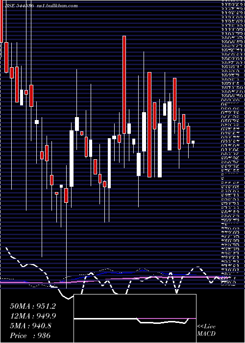  weekly chart WealthFirst