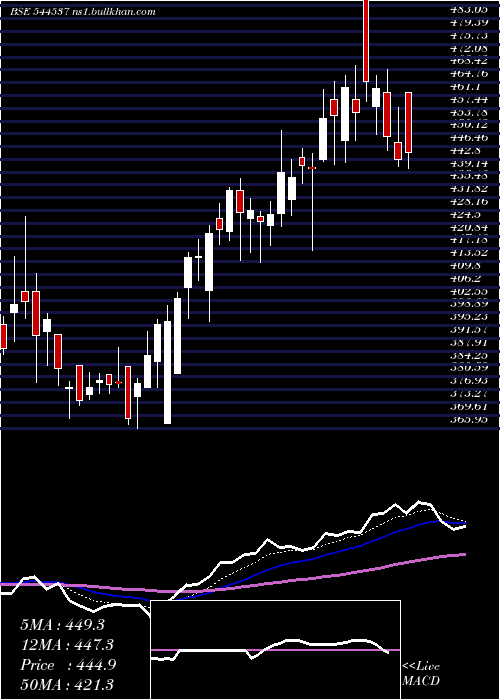  Daily chart JainResource