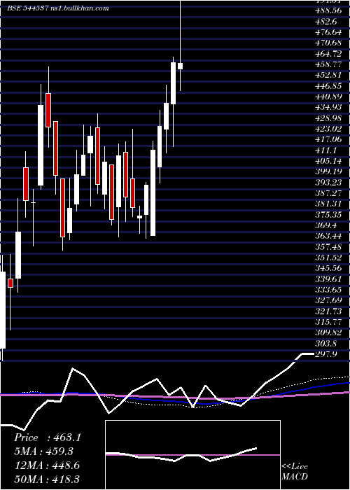  weekly chart JainResource