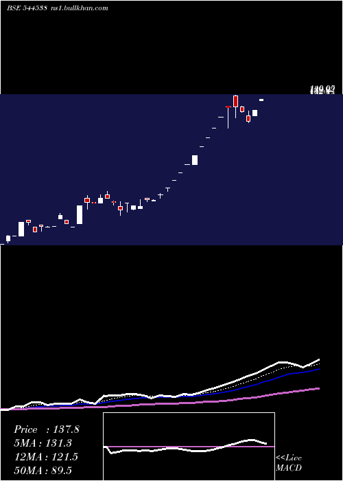  Daily chart PraruhTechnologies