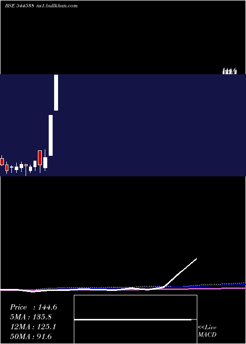  monthly chart PraruhTechnologies