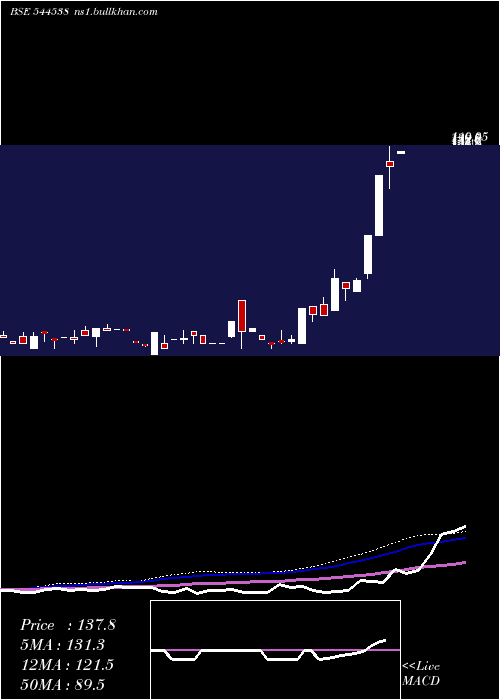  weekly chart PraruhTechnologies