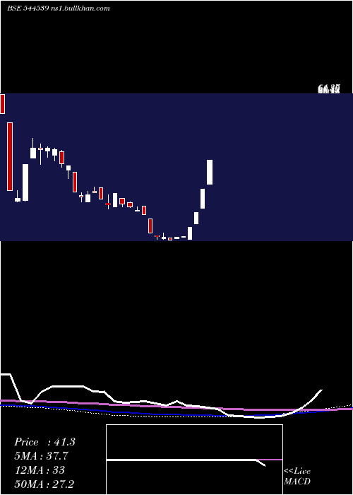  weekly chart SolvexEdibles