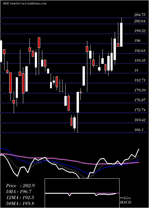 Daily chart SystematicIndustries
