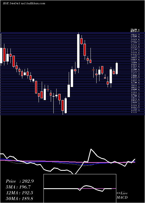  weekly chart SystematicIndustries