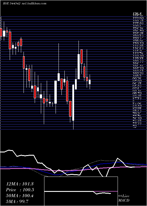  weekly chart JustoRealfintech