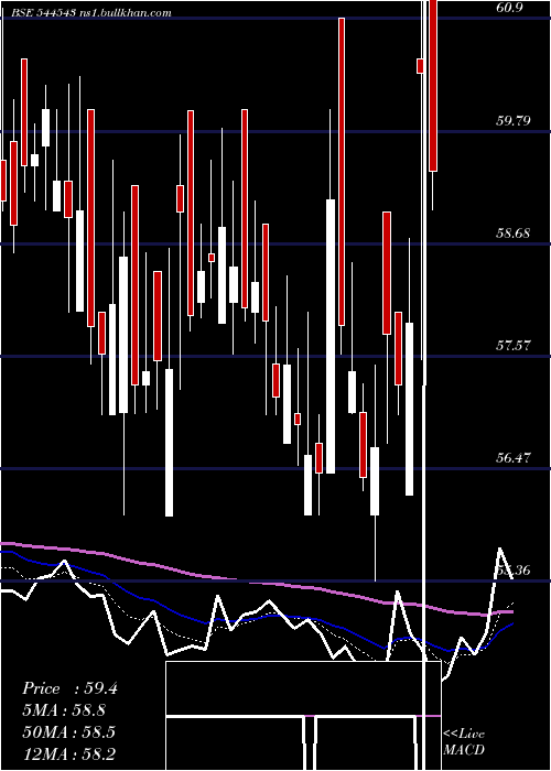  Daily chart BmwVentures