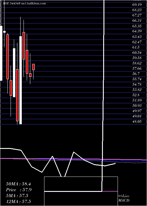 monthly chart BmwVentures