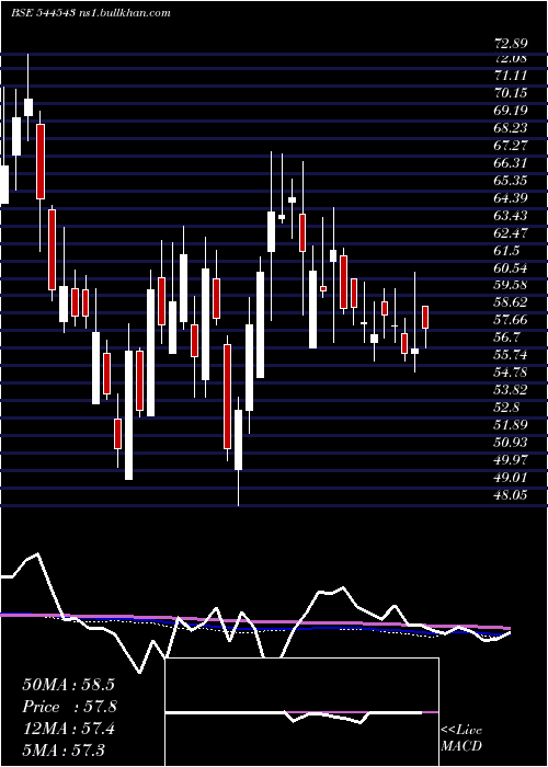  weekly chart BmwVentures