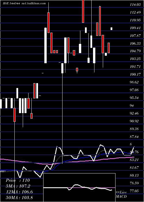  Daily chart TelgeProjects