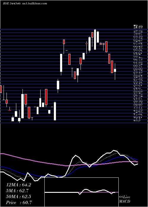  Daily chart ChatterboxTechnologies
