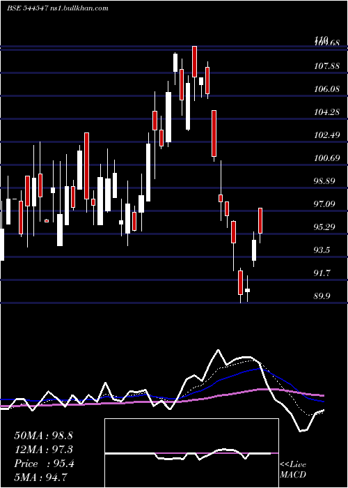  Daily chart JinkushalIndustries