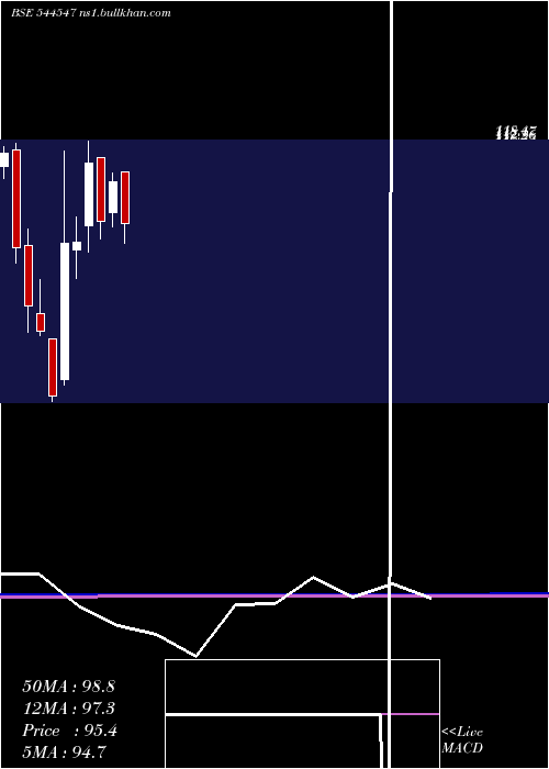  monthly chart JinkushalIndustries
