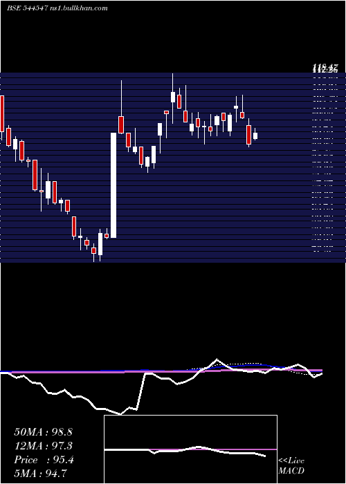  weekly chart JinkushalIndustries