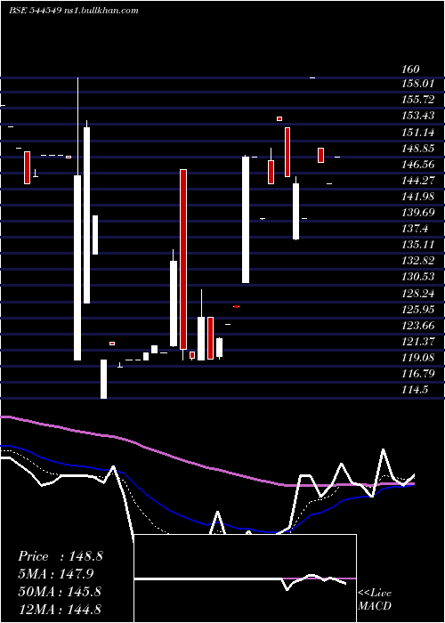 Daily chart Earkart