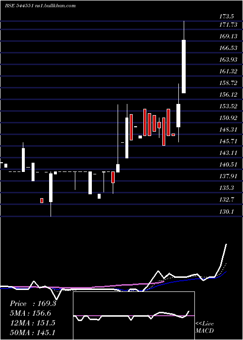  Daily chart BhavikEnterprises
