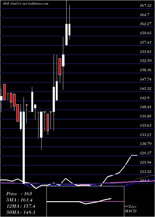 weekly chart BhavikEnterprises