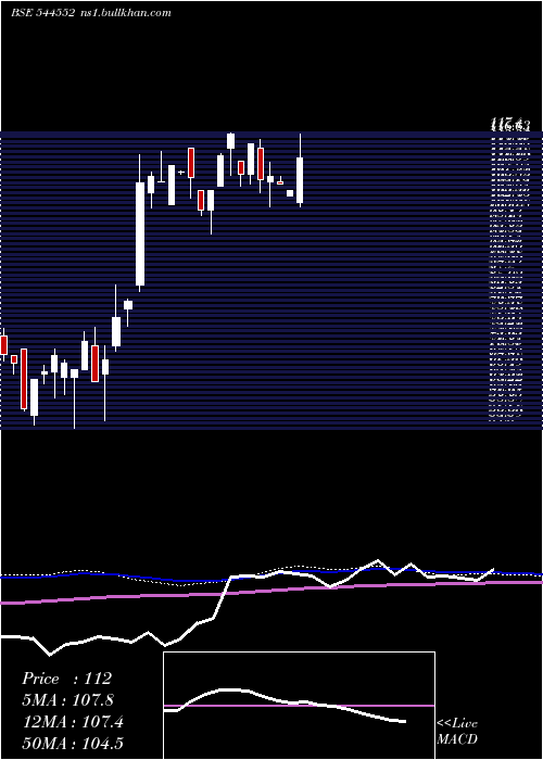  weekly chart RukmaniDevi
