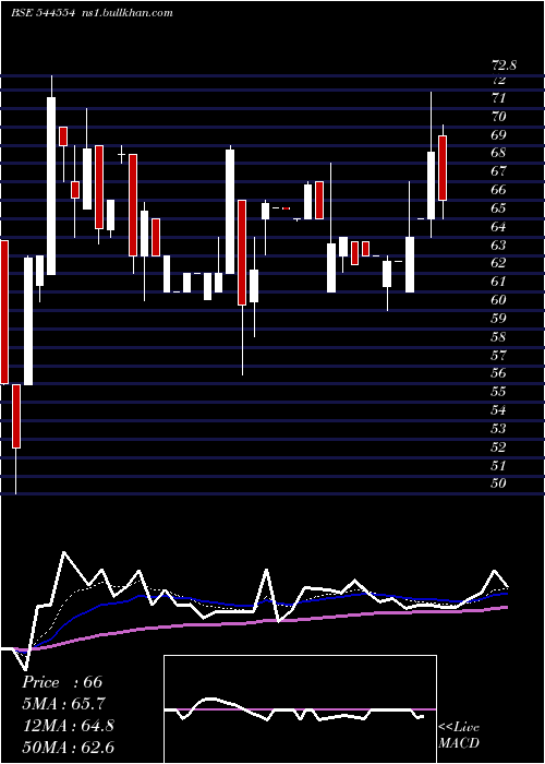  Daily chart KvsCastings