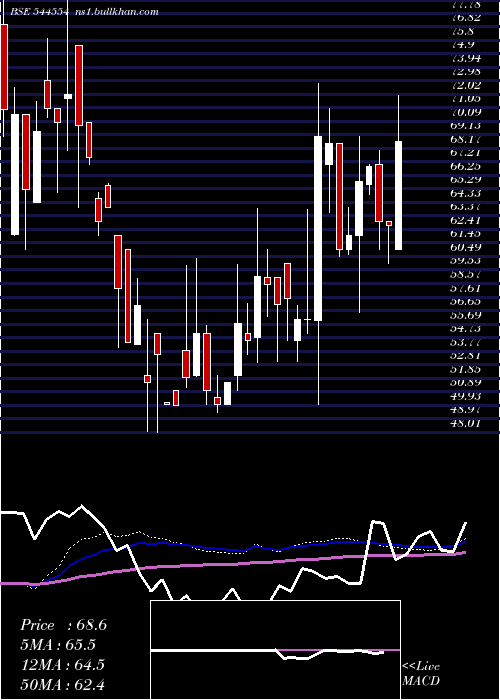  weekly chart KvsCastings