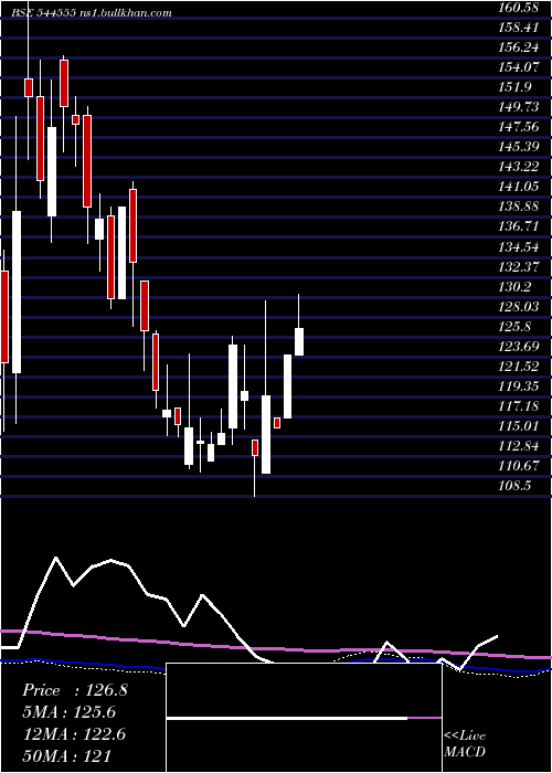  weekly chart AmeenjiRubber