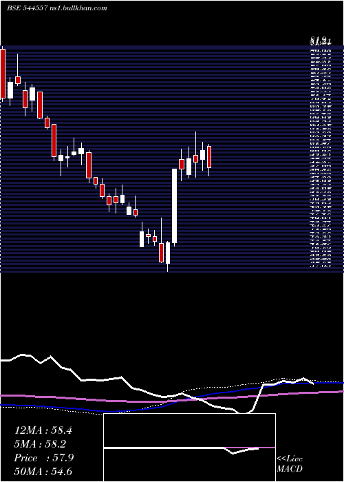  weekly chart Glottis
