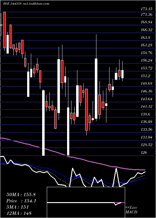  Daily chart FabtechTechnologies