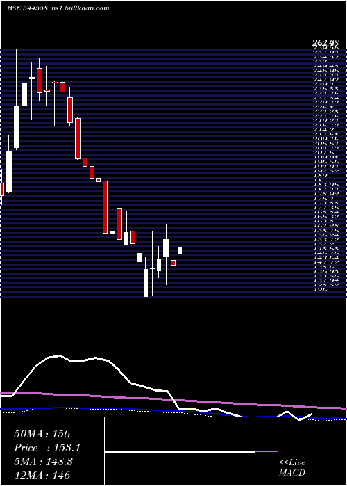  weekly chart FabtechTechnologies