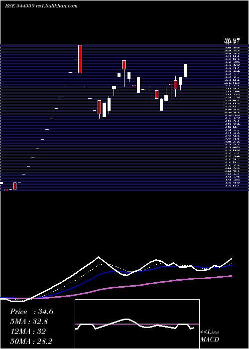  Daily chart OmMetallogic
