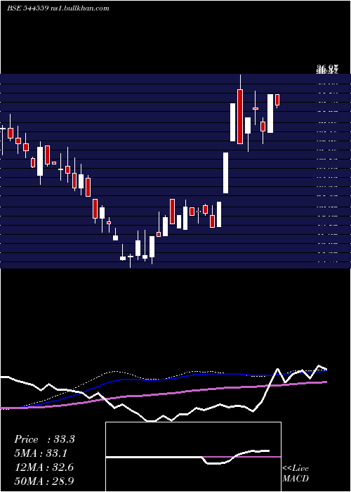  weekly chart OmMetallogic