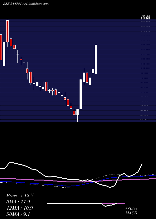  weekly chart Chiraharit