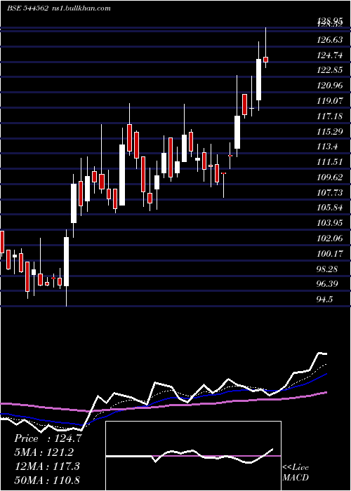  Daily chart AdvanceAgrolife