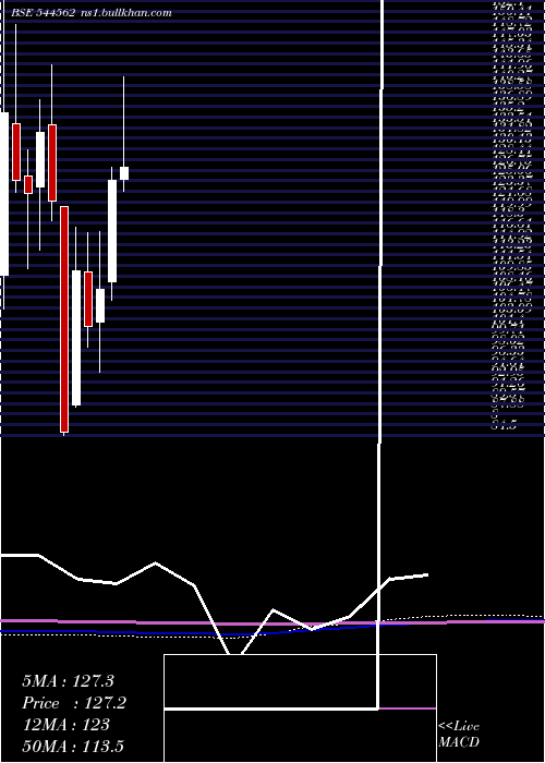  monthly chart AdvanceAgrolife